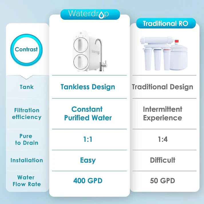 Waterdrop G2 Reverse Osmosis System for Home - WD-G2