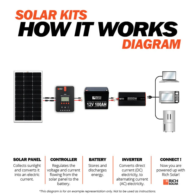 RichSolar 300 Watt Solar Kit RS-K3004