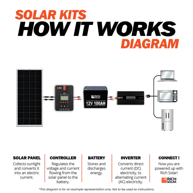 RichSolar 600 Watt Solar Kit RS-K6004