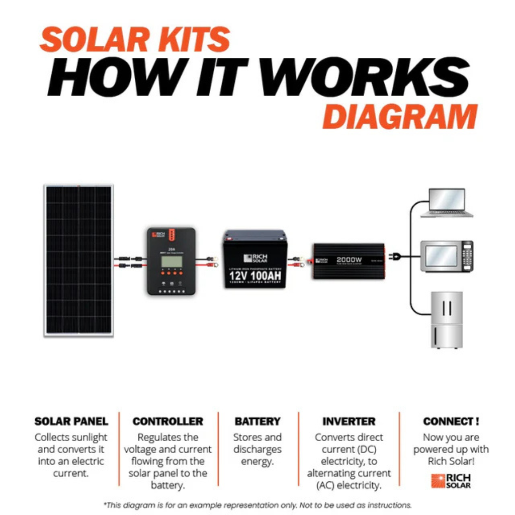 RichSolar 800W Solar Kit | 12V Off-Grid Energy System with Alpha 2 Lithium Battery & 4 Monocrystalline Panels | RS-CK800