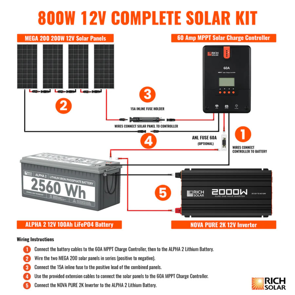 RichSolar 800W Solar Kit | 12V Off-Grid Energy System with Alpha 2 Lithium Battery & 4 Monocrystalline Panels | RS-CK800