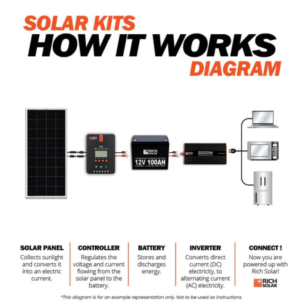 RichSolar 400 Watt Complete Solar Kit | Premium 12V Off-Grid Solar System with Lithium Battery & 2x200W Panels | RS-CK400