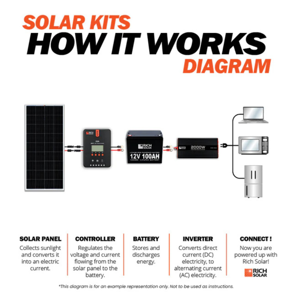 RichSolar 1200W 24V Solar Kit | Comprehensive Off-Grid System with 6x200W Panels & 2 Alpha Batteries | RS-CK1200