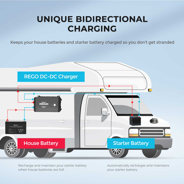 Renogy REGO 12V 60A DC-DC Battery Charger, 2 REGO 12.8V 400Ah Lithium Iron Phosphate Batteries